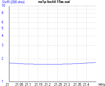 15m SWR graph