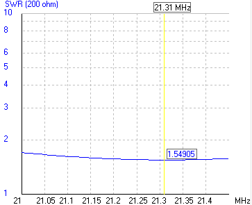 15m SWR graph