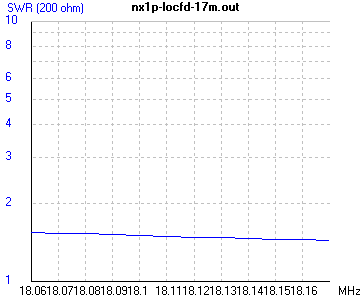 17m SWR graph