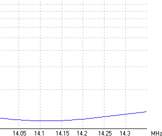 20m SWR graph