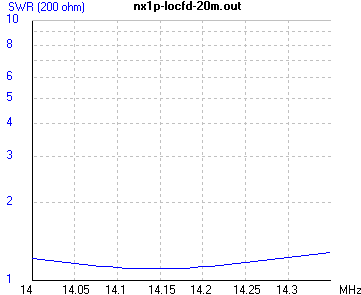 20m SWR graph